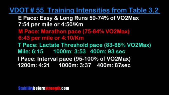 jack-daniels-levels-of-fitness-running-intensities-pace-chart-for